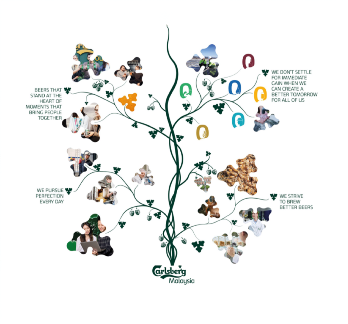 Carlsberg tree values diagram